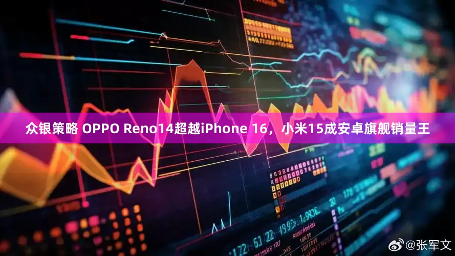 众银策略 OPPO Reno14超越iPhone 16，小米15成安卓旗舰销量王